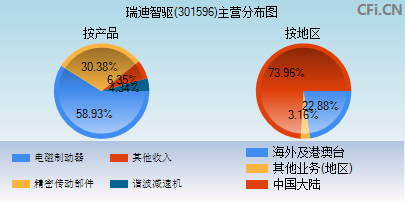 301596主营分布图