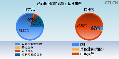 301600主营分布图