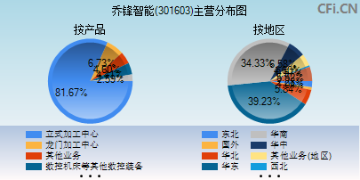 301603主营分布图