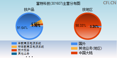 301607主营分布图