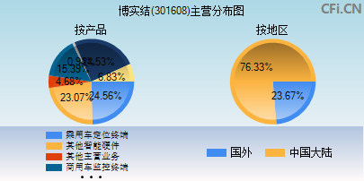 301608主营分布图