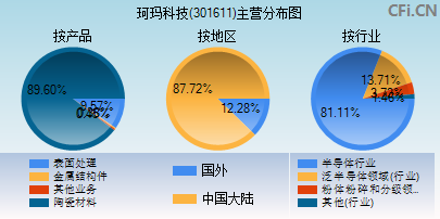 301611主营分布图