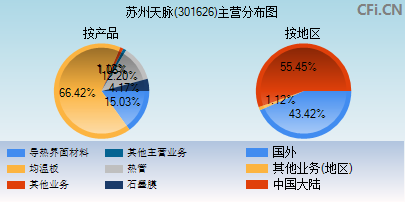 301626主营分布图