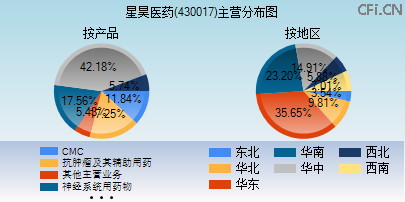 430017主营分布图