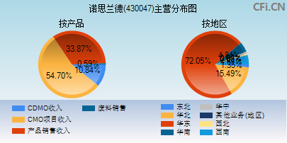 430047主营分布图
