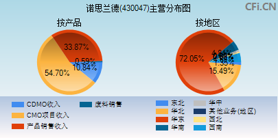 诺思兰德(430047)_股票行情,行情首页_中财网