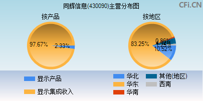 430090主营分布图