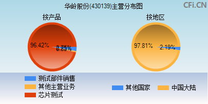 430139主营分布图