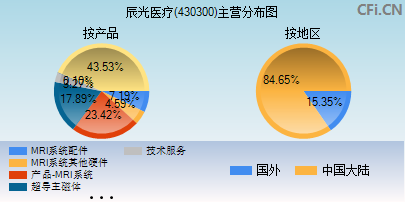 430300主营分布图