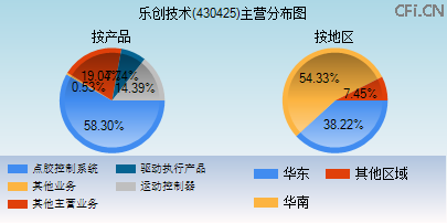 430425主营分布图