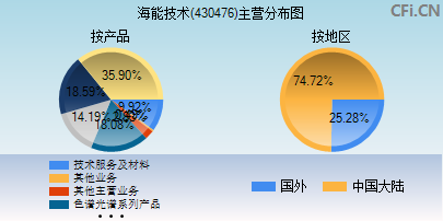 430476主营分布图