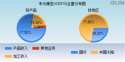 430510主营分布图