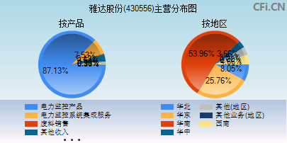 430556主营分布图