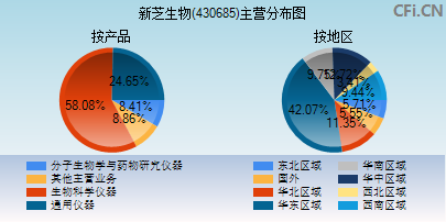 430685主营分布图