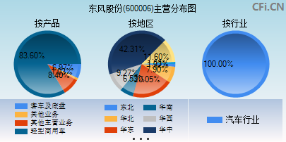 600006主营分布图