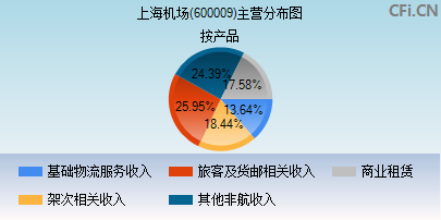 600009主营分布图