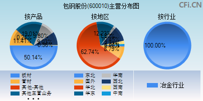 600010主营分布图