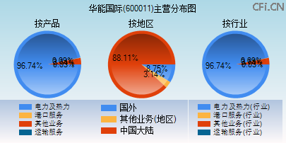 600011主营分布图