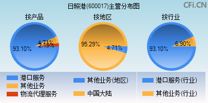 600017主营分布图