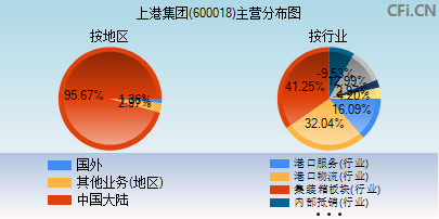 600018主营分布图