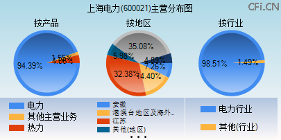 600021主营分布图