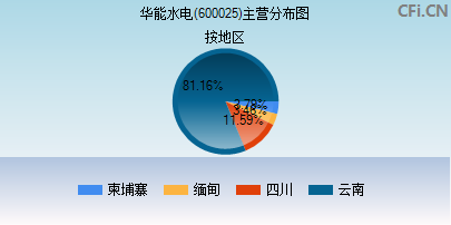600025主营分布图