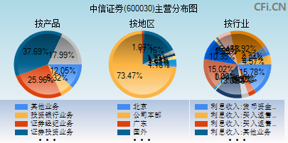 600030主营分布图