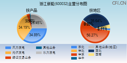 600032主营分布图