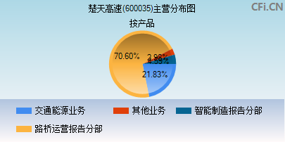 600035主营分布图