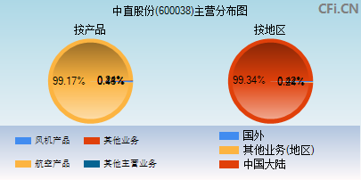 600038主营分布图