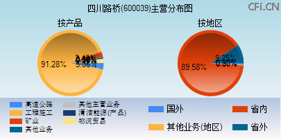 600039主营分布图