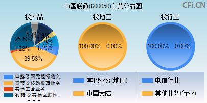 600050主营分布图