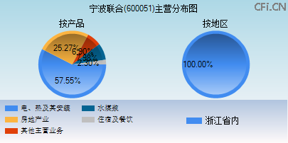 600051主营分布图