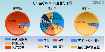 600055主营分布图