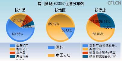 600057主营分布图