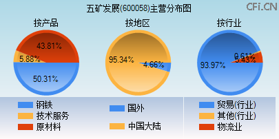 600058主营分布图