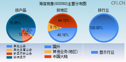 600060主营分布图