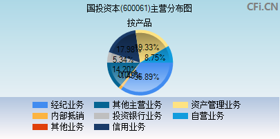 600061主营分布图