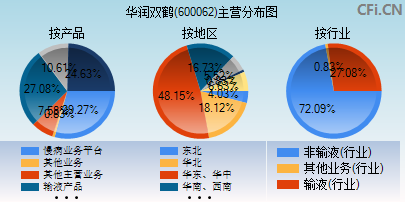600062主营分布图