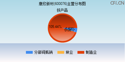 600076主营分布图