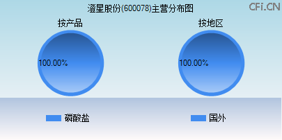 600078主营分布图