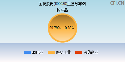 600080主营分布图
