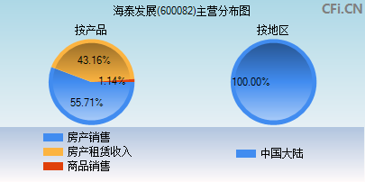 600082主营分布图