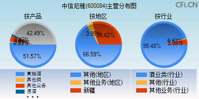 600084主营分布图