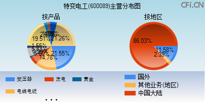 600089主营分布图