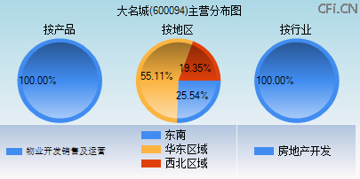 600094主营分布图