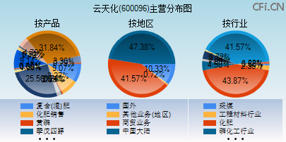 600096主营分布图