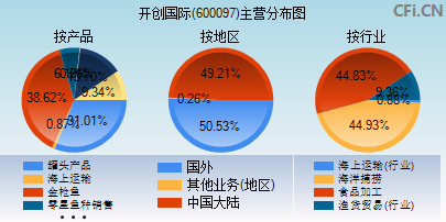 600097主营分布图