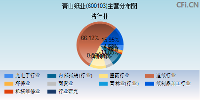 600103主营分布图