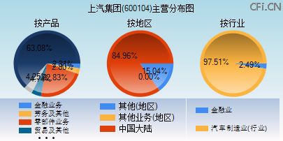 600104主营分布图